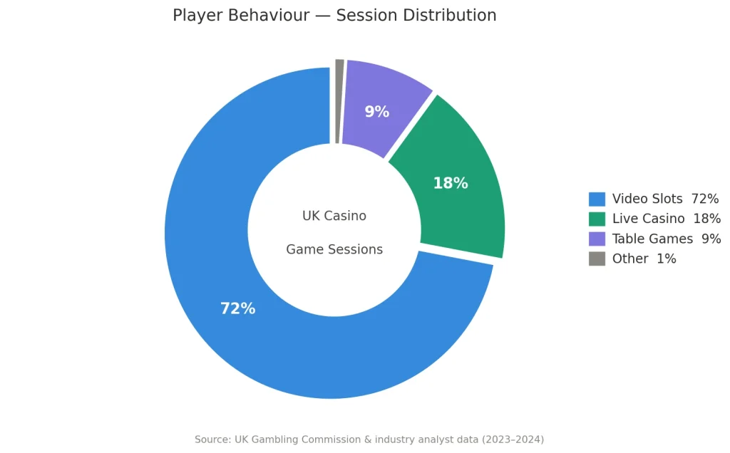 Player Behaviour Patterns and Game Popularity