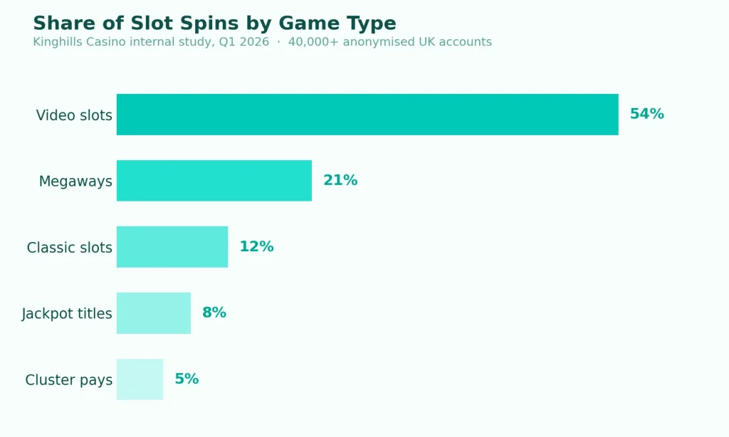 What Our Player Data Reveals About Slot Habits