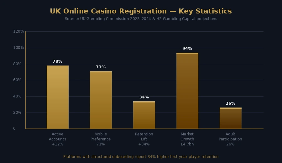 Statistical Context Around Online Casino Registration